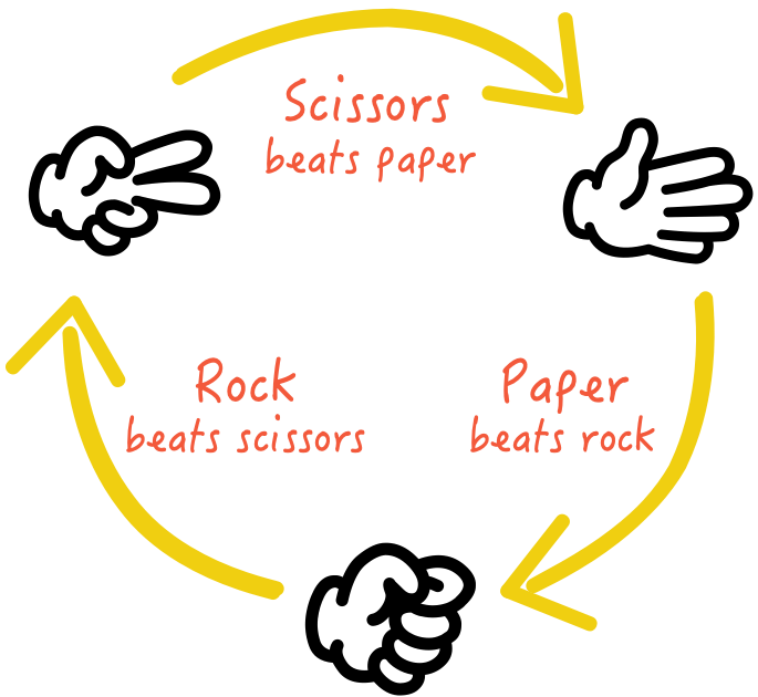 rock, paper, scissors game rules